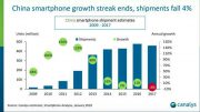canalys marché chinois smartphone