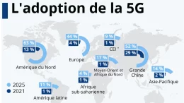 5G dans le monde