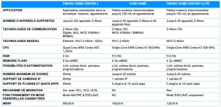 Yubii Home - Comparatif Fibaro Yubii