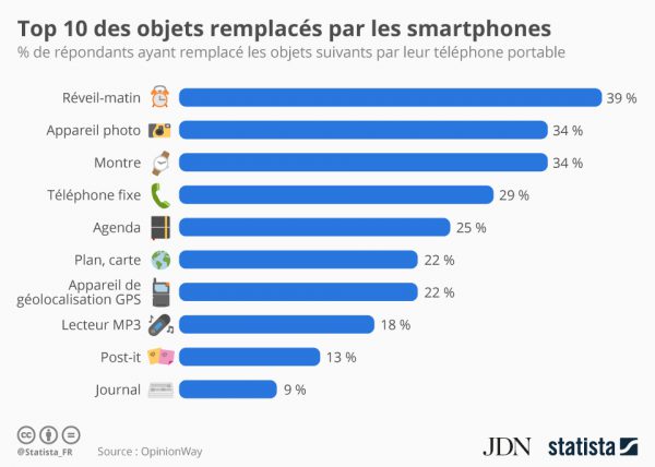 top 10 des objets remplacés par smartphone