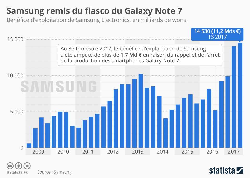 statista samsung T3 2017
