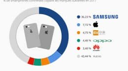 Samsung contrefaçon statista