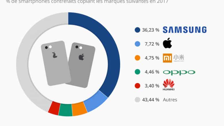 Samsung contrefaçon statista