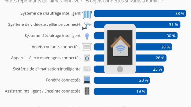 Domotique stats French