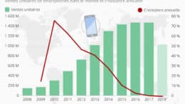 statista smartphone vente Q4 2018