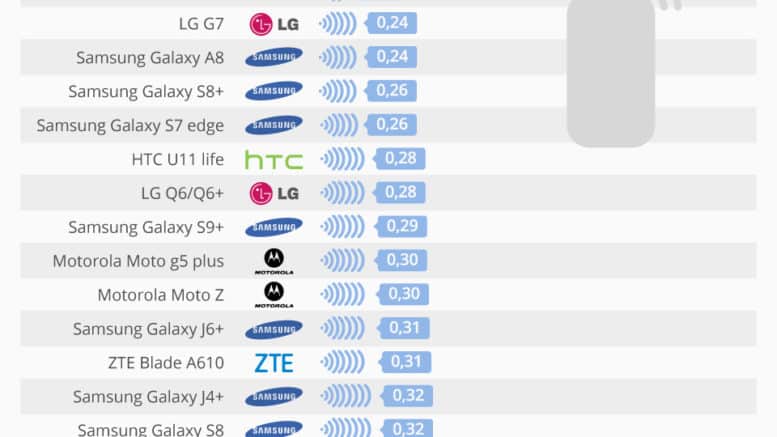 statista DAS smartphone