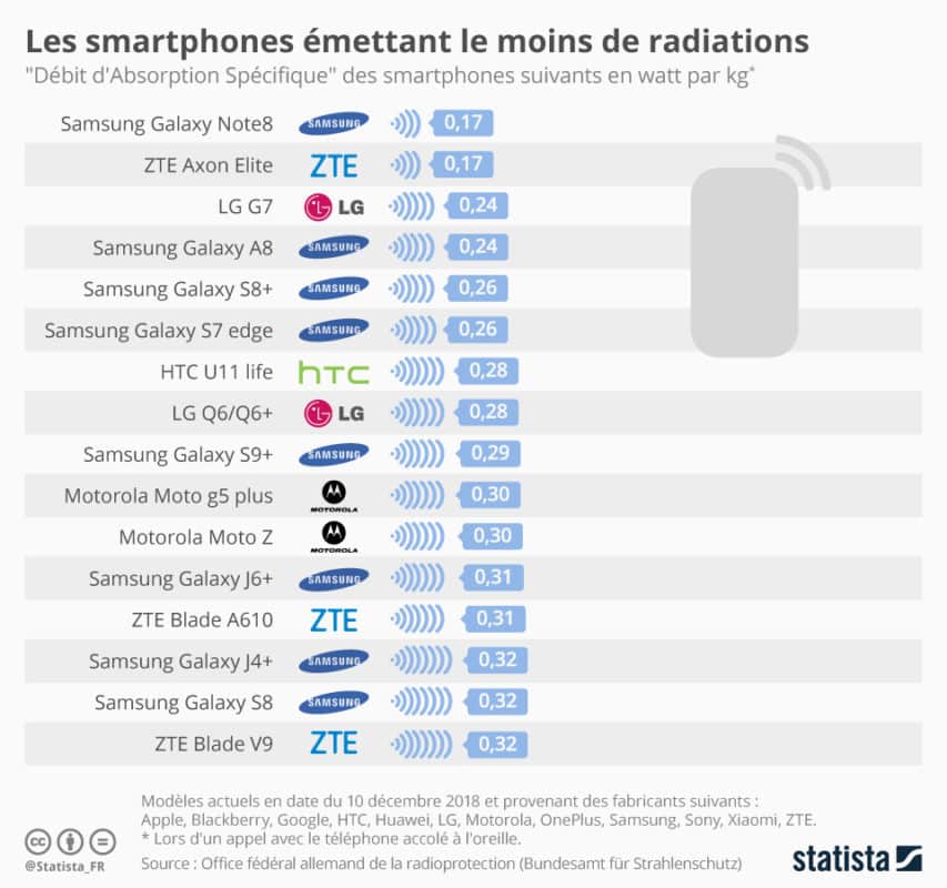 statista DAS smartphone