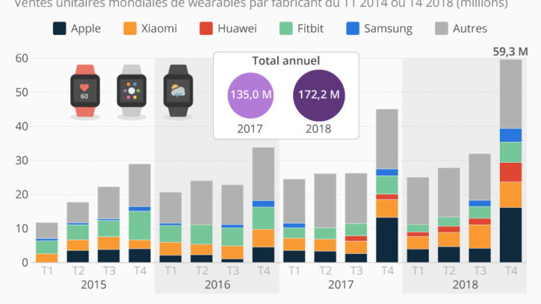 wearables sales