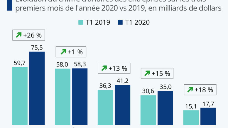 Amazon chiffre daffaire