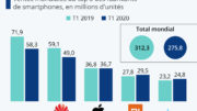 Statista Samsung leader du marche