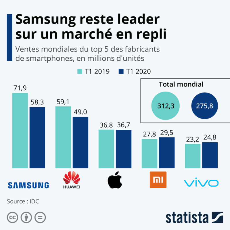 Statista Samsung leader du marche