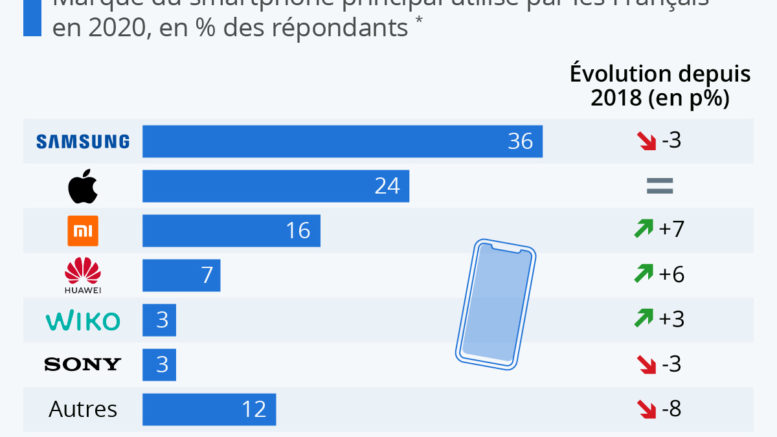 smartphones préférés des Français