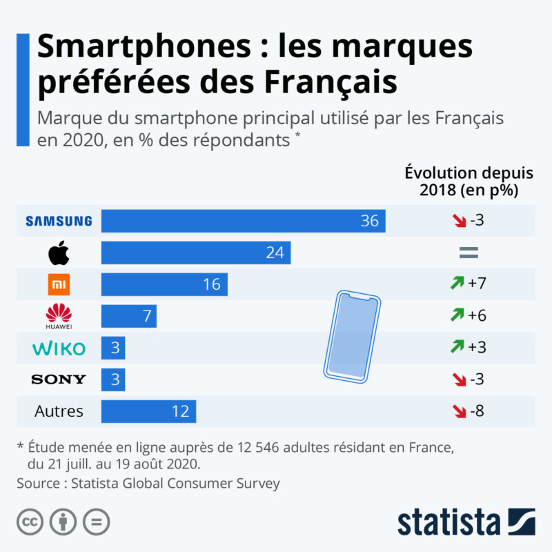 smartphones préférés des Français