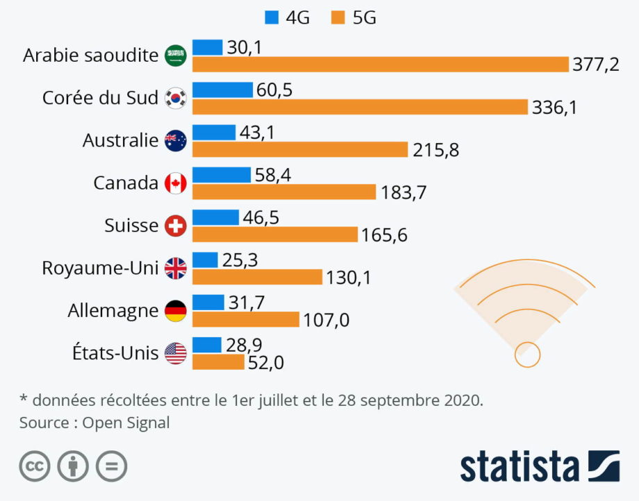 5G vitesse