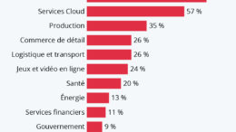 5G secteurs les plus impactes