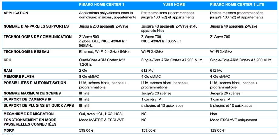 Comparatif Box Fibaro Home Center et Yubii Home