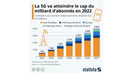 1 milliard d'abonnés 5G