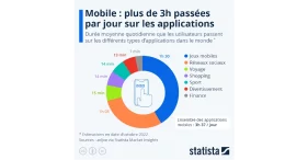 3h d'applications smartphone